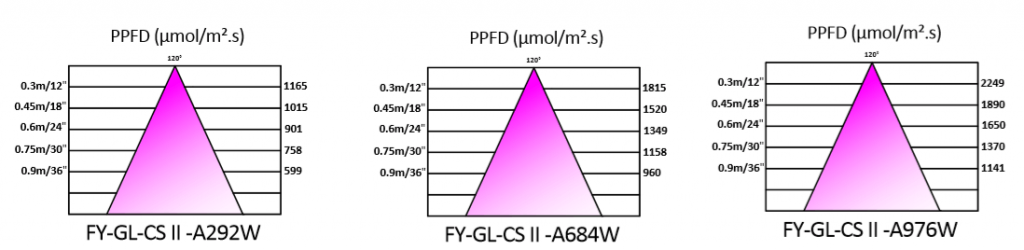 FY-GL-CS II Full Spectrum Led Grow Lights - PPFD
